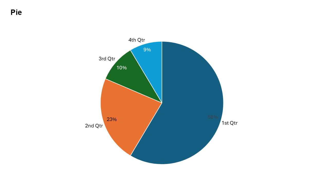 Pie Chart Showing Category Breakdown - Slidedoer