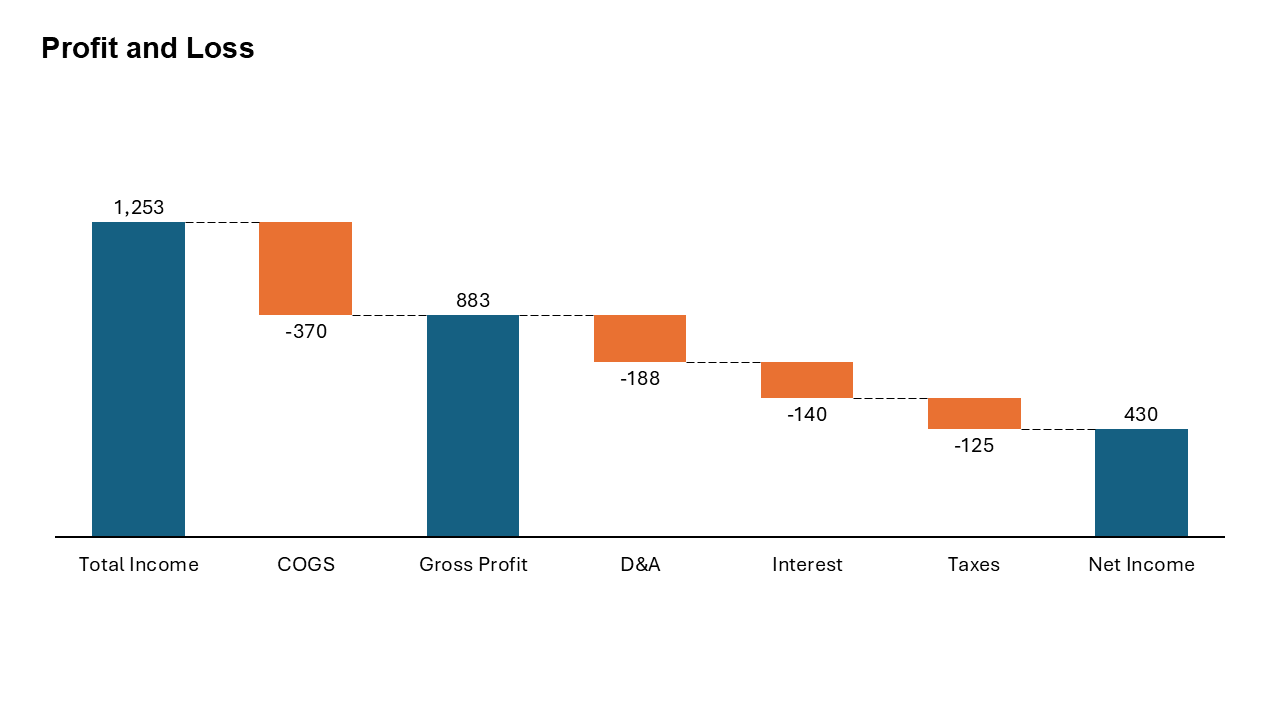 Profit and Loss Slide Example